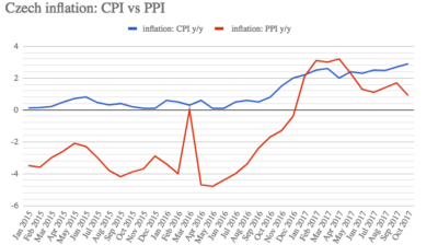 Czech factory gate prices fall 0.1% m/m